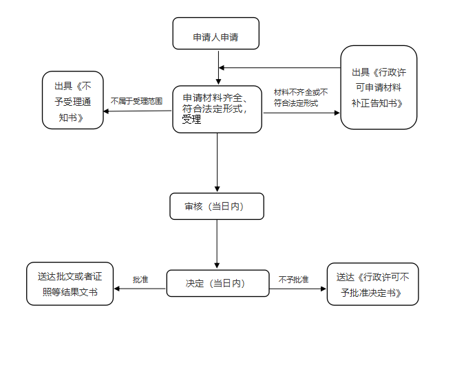 消毒產品衛生安全評價報告備案。